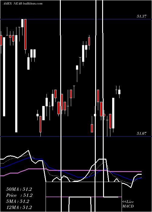  Daily chart ShortMaturity