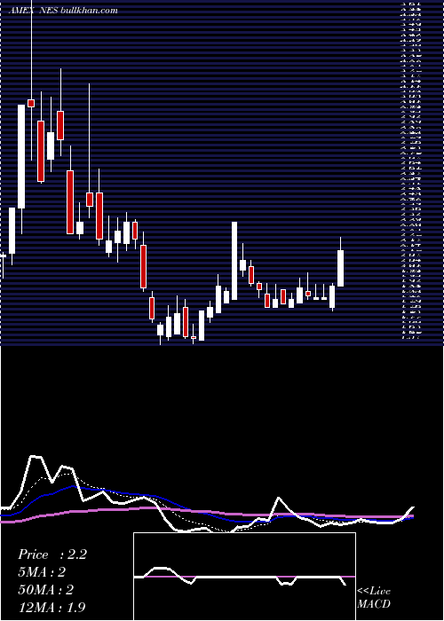  Daily chart NuverraEnvironmental