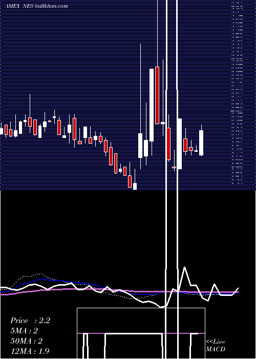  weekly chart NuverraEnvironmental