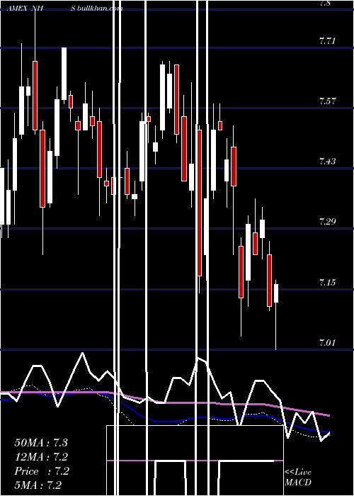  weekly chart NeubergerBerman