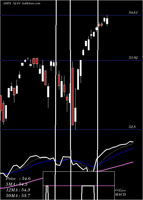  Daily chart InnovatorNasdaq
