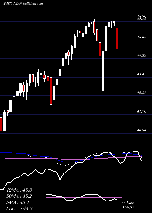  weekly chart InnovatorNasdaq