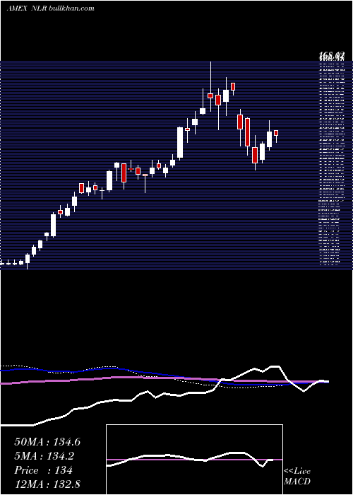  weekly chart UraniumNuclear