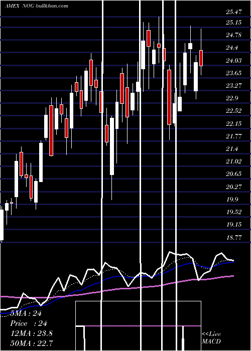  Daily chart NorthernOil