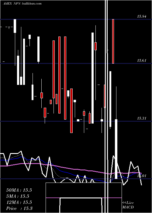  Daily chart NuveenPennsylvania