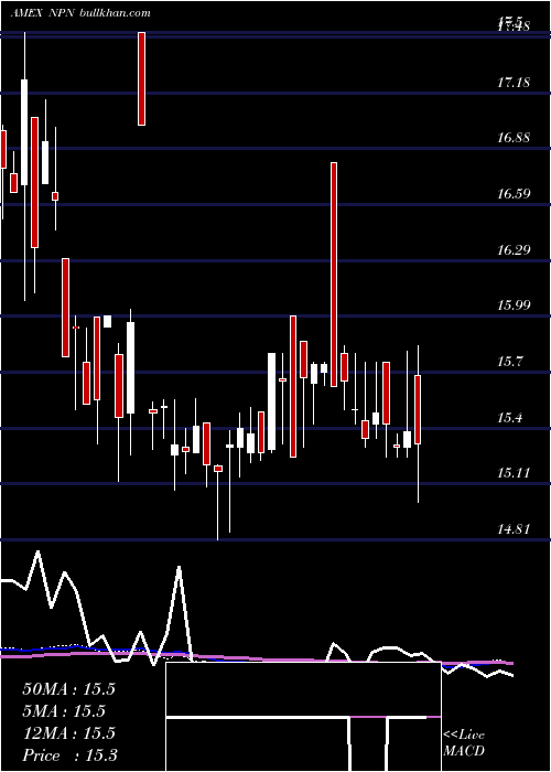  weekly chart NuveenPennsylvania