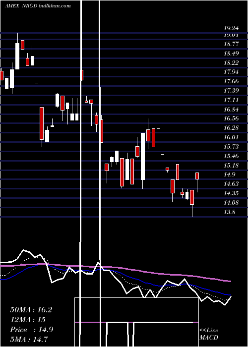  Daily chart Microsectors3x