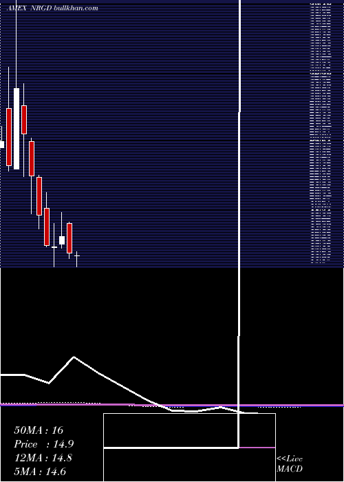  monthly chart Microsectors3x