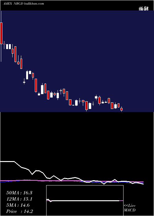  weekly chart Microsectors3x