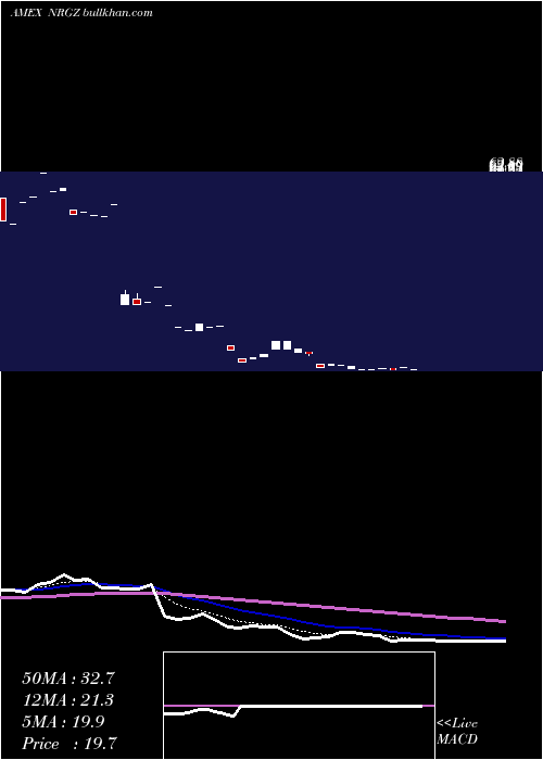  Daily chart Microsectors2x