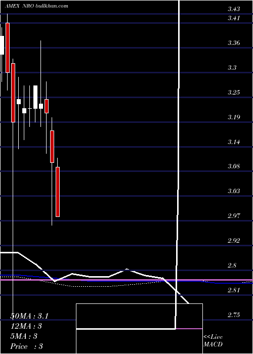  monthly chart NeubergerBerman