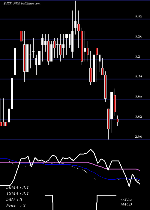  weekly chart NeubergerBerman