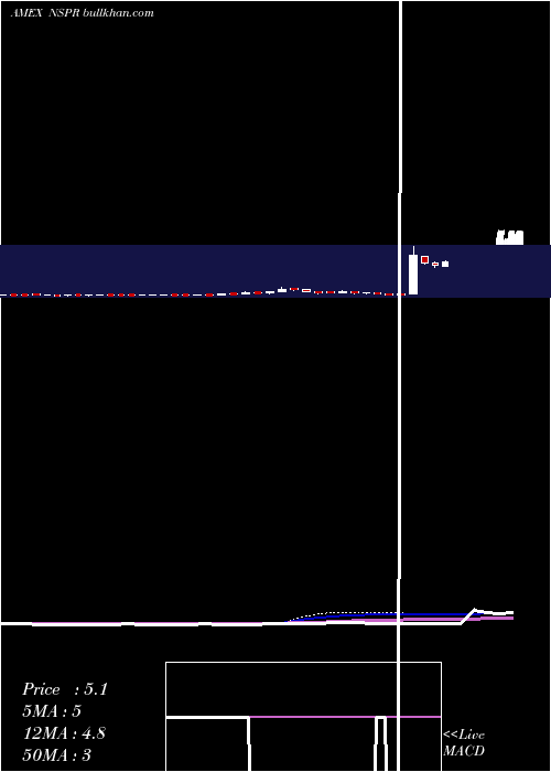  weekly chart InspiremdInc