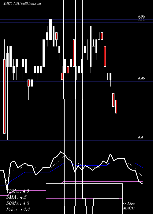  Daily chart NevsunResources