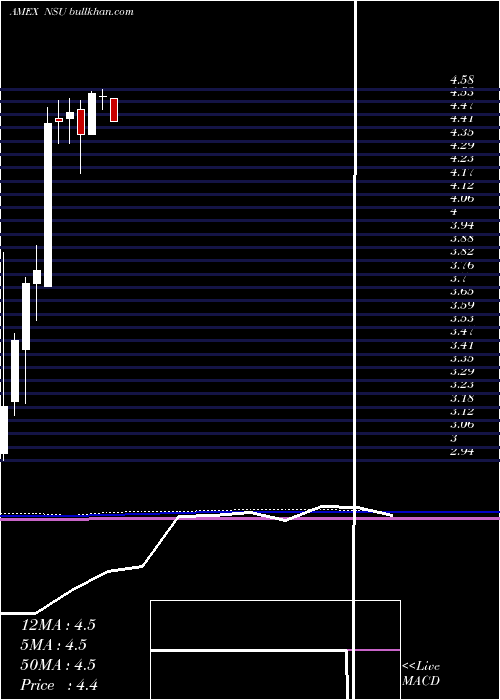  monthly chart NevsunResources