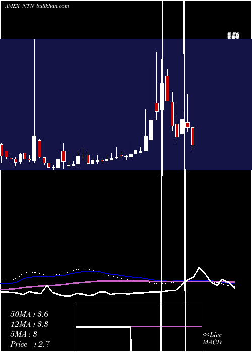  weekly chart NtnBuzztime