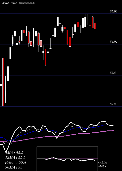  Daily chart Wisdomtree90