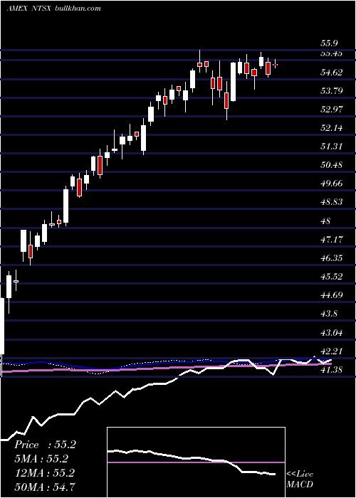  weekly chart Wisdomtree90