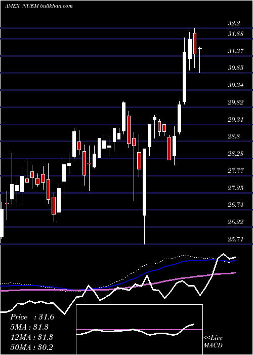  weekly chart NusharesEsg