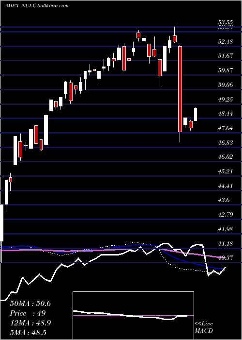  weekly chart NusharesEtf