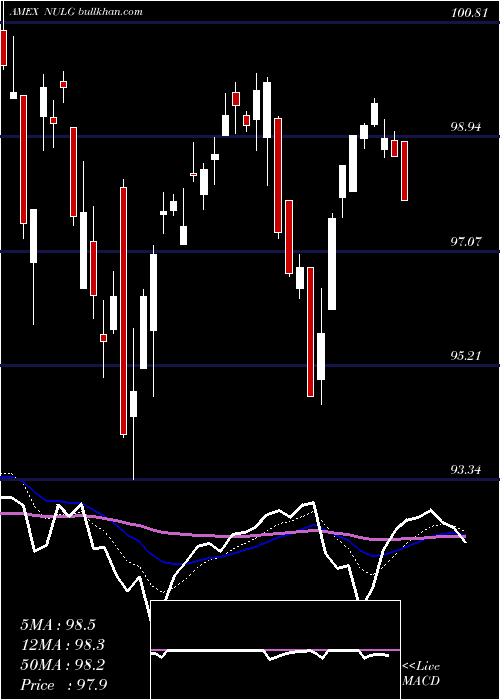  Daily chart NusharesEsg