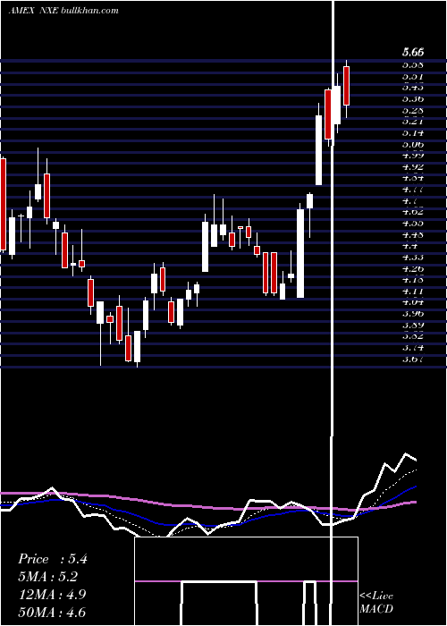  Daily chart NexgenEnergy