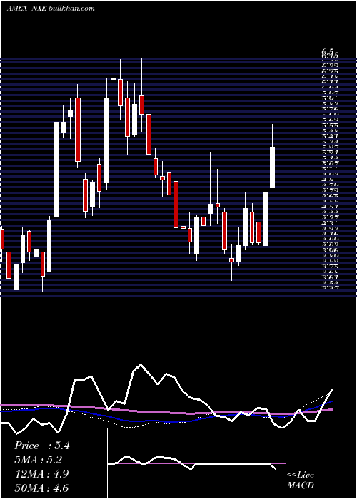  weekly chart NexgenEnergy