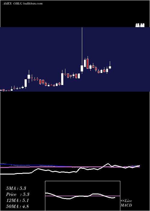  weekly chart OblongInc