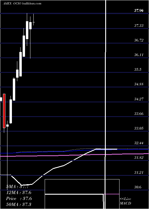  monthly chart EtfSeries