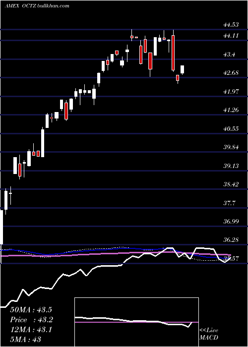  weekly chart TruesharesStructured