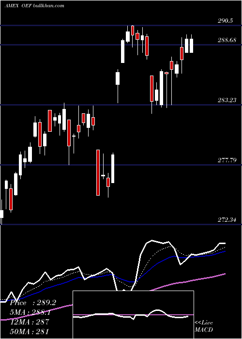  Daily chart SP