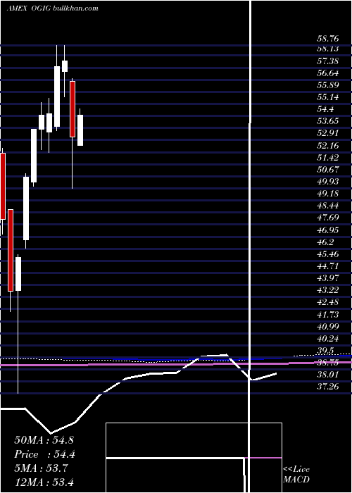  monthly chart OShares