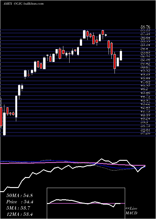  weekly chart OShares