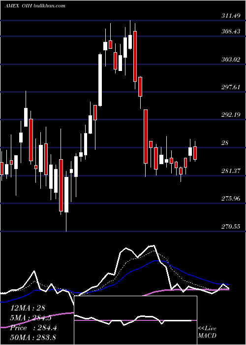  Daily chart OilServices