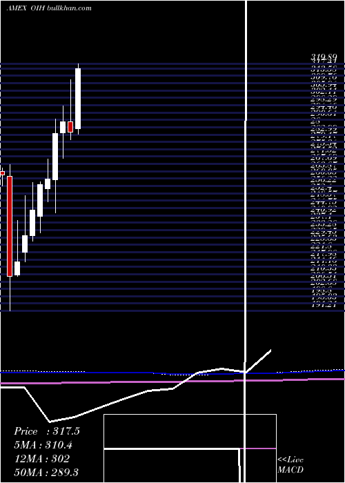  monthly chart OilServices