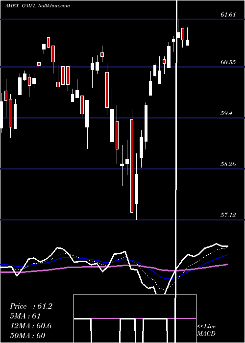  Daily chart OppenheimerRussell