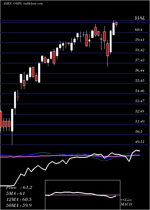  weekly chart OppenheimerRussell