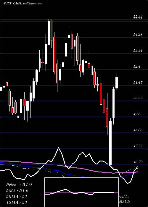  weekly chart OppenheimerRussell