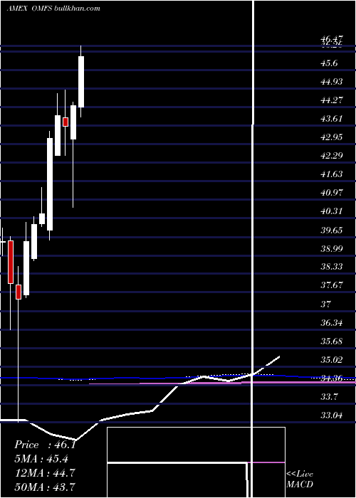  monthly chart OppenheimerRussell