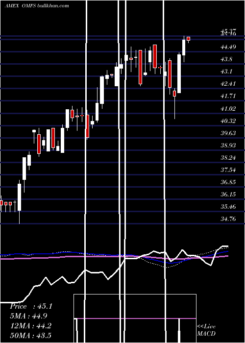  weekly chart OppenheimerRussell