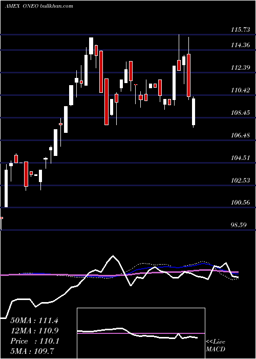  weekly chart SpdrRussell