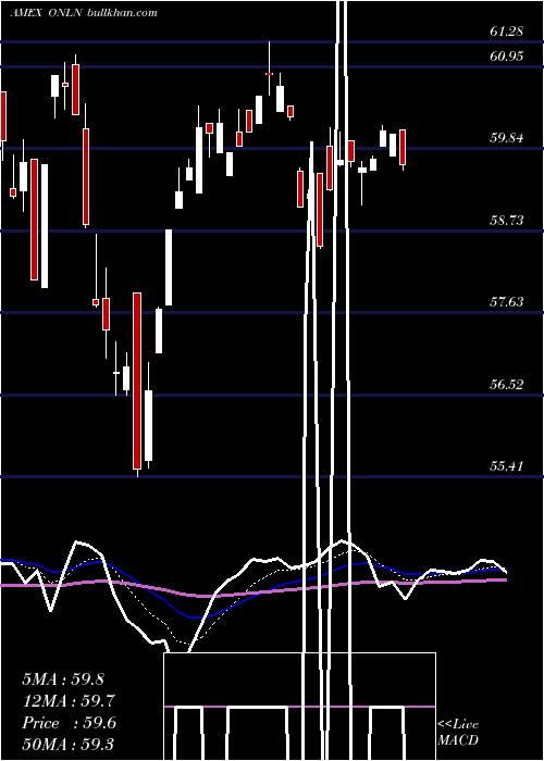  Daily chart ProsharesOnline