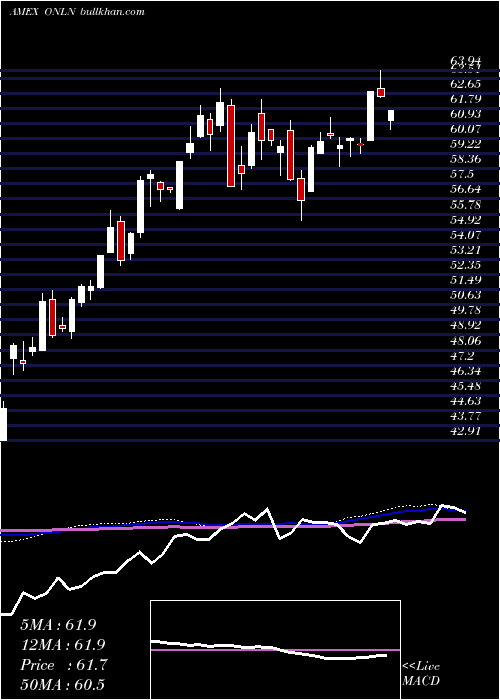  weekly chart ProsharesOnline