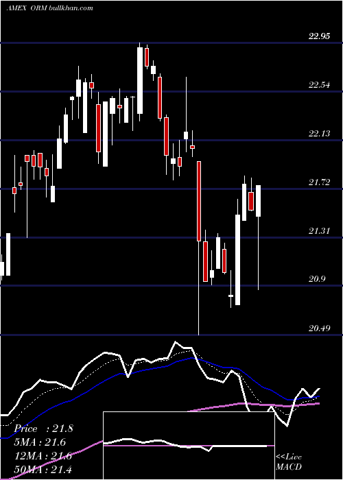  Daily chart OwensRealty