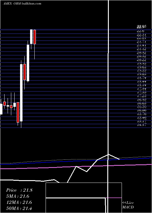  monthly chart OwensRealty