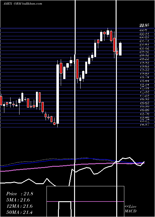  weekly chart OwensRealty