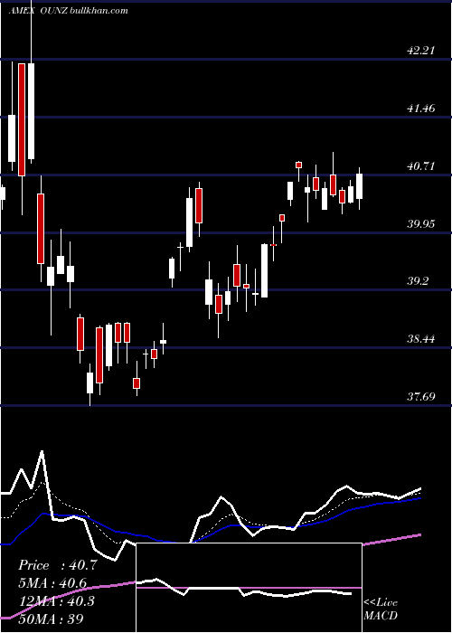  Daily chart MerkGold