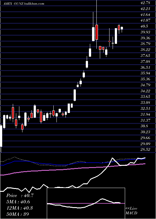  weekly chart MerkGold