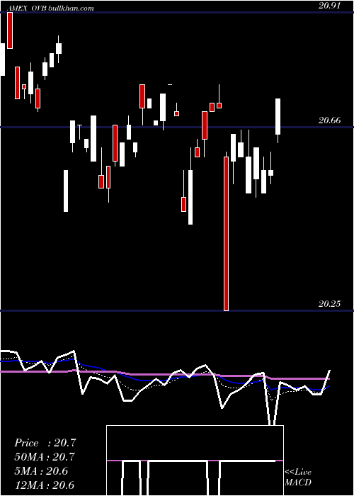  Daily chart OverlayShares