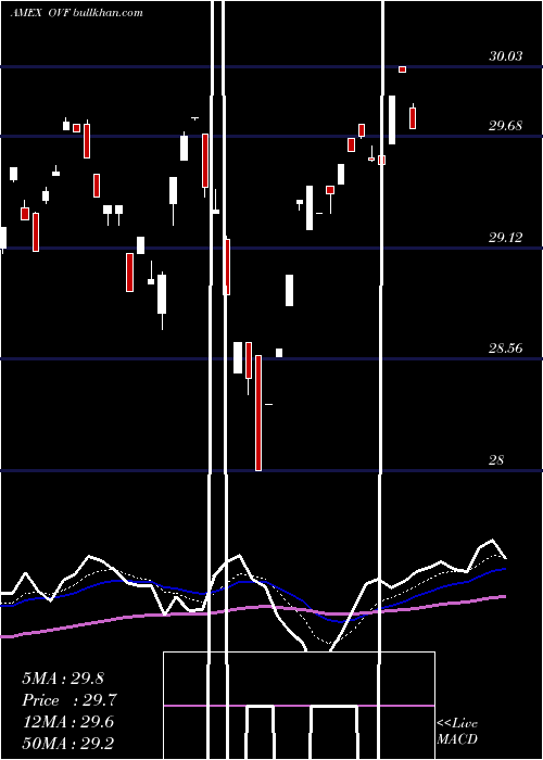  Daily chart OverlayShares